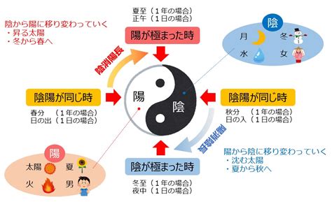 陰陽五行關係|五行